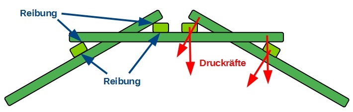 Leonardobrücke schematisch